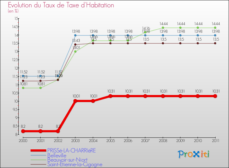 Evolution du taux de la taxe d'habitation pour PRISSé-LA-CHARRIèRE et les communes proches Comparaison des taux de la taxe d'habitation pour PRISSé-LA-CHARRIèRE et les communes voisines