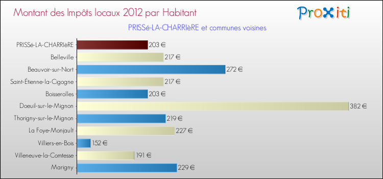 Montant des impôts locaux par Habitant pour PRISSé-LA-CHARRIèRE et les communes proches Comparaison des impôts locaux par habitant pour PRISSé-LA-CHARRIèRE et les communes voisines