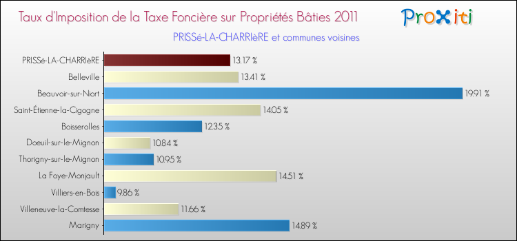 Taux d'imposition de la taxe foncière sur le bati 2011 pour PRISSé-LA-CHARRIèRE et les communes proches Comparaison des taux d'imposition de la taxe foncière sur le bati 2011 pour PRISSé-LA-CHARRIèRE et les communes voisines