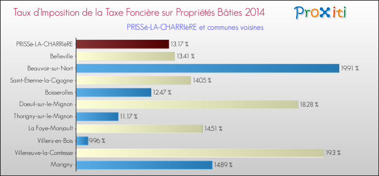 Taux d'imposition de la taxe foncière sur le bati 2014 pour PRISSé-LA-CHARRIèRE et les communes proches Comparaison des taux d'imposition de la taxe foncière sur le bati 2014 pour PRISSé-LA-CHARRIèRE et les communes voisines