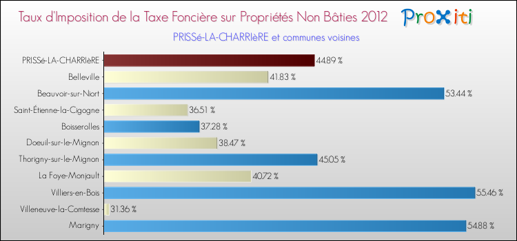 Taux d'imposition de la taxe foncière sur les immeubles et terrains non batis 2012 pour PRISSé-LA-CHARRIèRE et les communes proches Comparaison des taux d'imposition de la taxe foncière sur les immeubles et terrains non batis 2012 pour PRISSé-LA-CHARRIèRE et les communes voisines