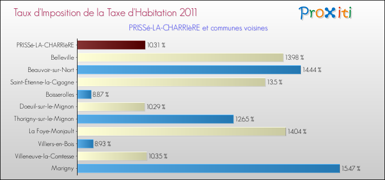 Taux d'imposition de la taxe d'habitation 2011 pour PRISSé-LA-CHARRIèRE et les communes proches Comparaison des taux d'imposition de la taxe d'habitation 2011 pour PRISSé-LA-CHARRIèRE et les communes voisines