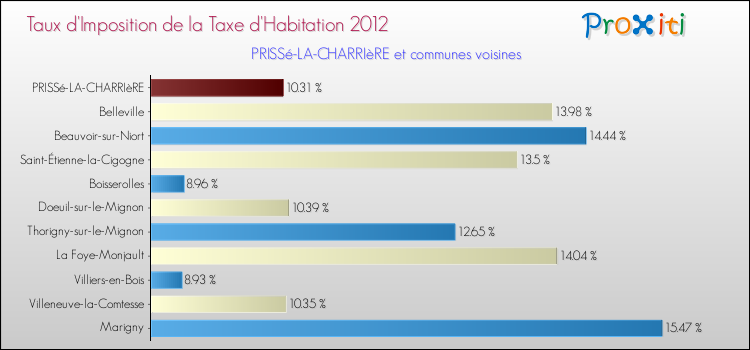 Taux d'imposition de la taxe d'habitation 2012 pour PRISSé-LA-CHARRIèRE et les communes proches Comparaison des taux d'imposition de la taxe d'habitation 2012 pour PRISSé-LA-CHARRIèRE et les communes voisines