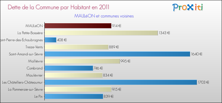 Dette par habitant de la commune en 2011 pour MAULéON et les communes proches Comparaison de la dette par habitant de la commune en 2011 pour MAULéON et les communes voisines