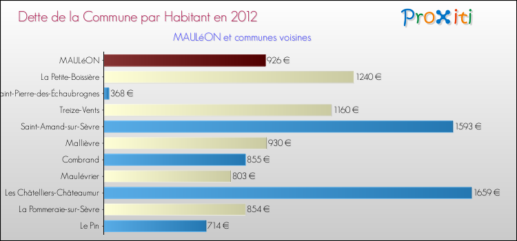 Dette par habitant de la commune en 2012 pour MAULéON et les communes proches Comparaison de la dette par habitant de la commune en 2012 pour MAULéON et les communes voisines