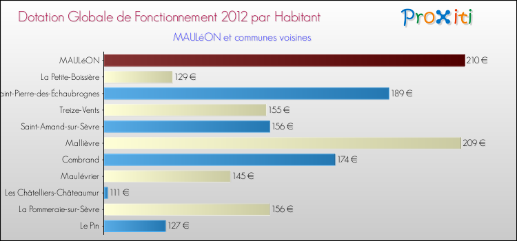 Montant des dotations globales de fonctionnement DGF par Habitant pour MAULéON et les communes proches Comparaison des des dotations globales de fonctionnement DGF par habitant pour MAULéON et les communes voisines
