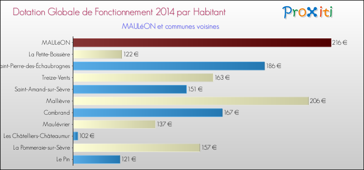 Montant des dotations globales de fonctionnement DGF par Habitant pour MAULéON et les communes proches en 2014. Comparaison des des dotations globales de fonctionnement DGF par habitant pour MAULéON et les communes voisines en 2014.