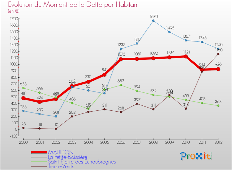 Evolution de la dette par habitant pour la commune de MAULéON et les communes proches de 2000 à 2012 Comparaison de la dette par habitant pour MAULéON et les communes voisines de 2000 à 2012