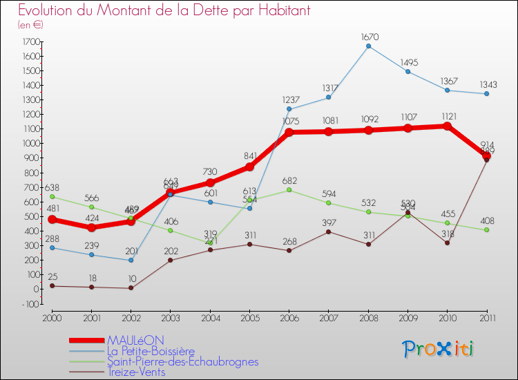 Evolution de la dette par habitant pour la commune de MAULéON et les communes proches Comparaison de la dette par habitant pour MAULéON et les communes voisines