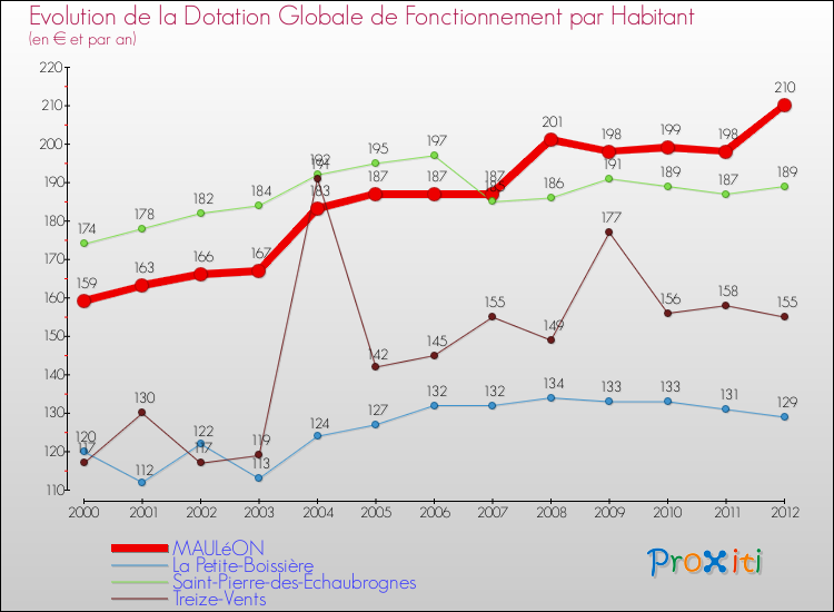 Evolution et montant de la dotation globale de fonctionnement par Habitant pour MAULéON et les communes proches Comparaison des dotations globales de fonctionnement par habitant pour MAULéON et les communes voisines