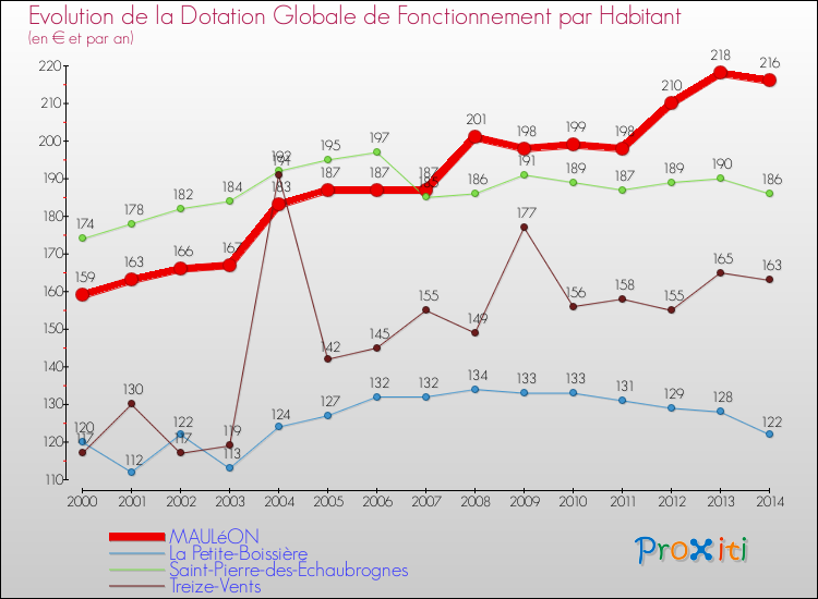 Evolution et montant de la dotation globale de fonctionnement par Habitant pour MAULéON et les communes proches de 2000 à 2014. Comparaison des dotations globales de fonctionnement par habitant pour MAULéON et les communes voisines de 2000 à 2014.