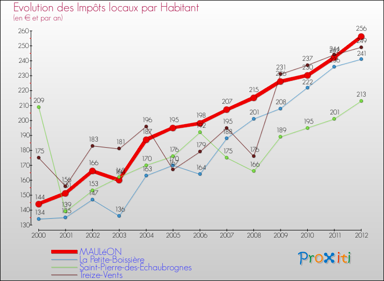 Evolution et montant des impôts locaux par Habitant pour MAULéON et les communes proches Comparaison des impôts locaux par habitant pour MAULéON et les communes voisines