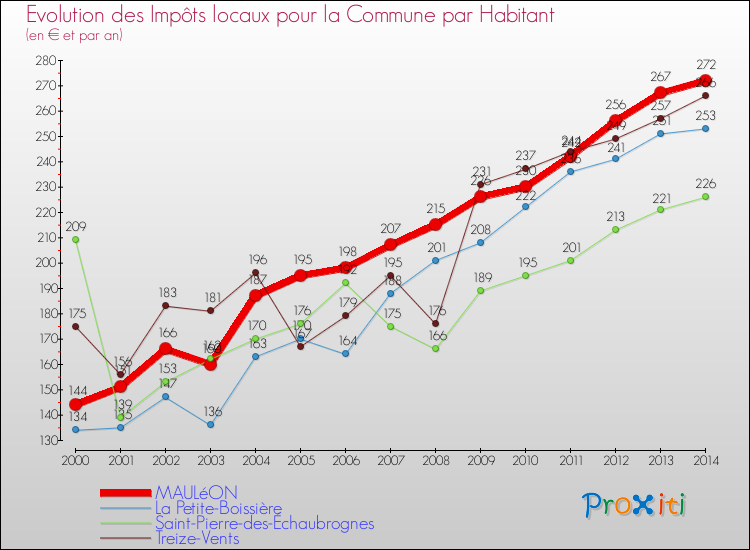 Evolution et montant des impôts locaux par Habitant pour MAULéON et les communes proches de 2000 à 2014 Comparaison des impôts locaux par habitant pour MAULéON et les communes voisines de 2000 à 2014