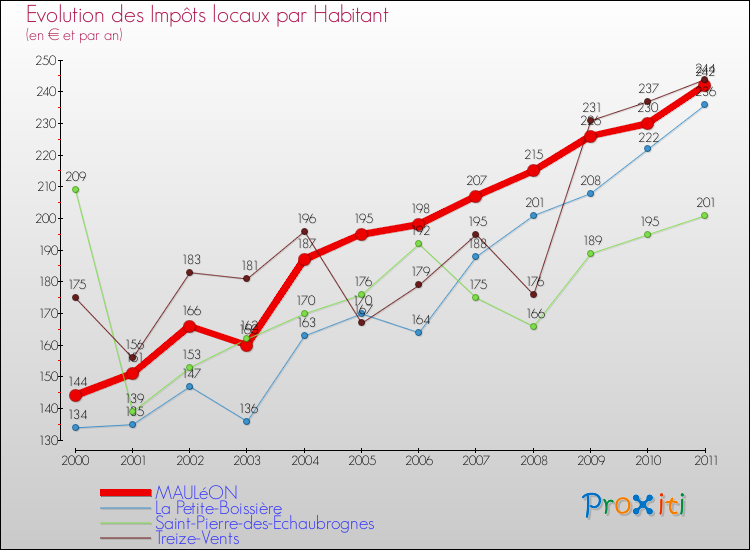 Evolution et montant des impôts locaux par Habitant pour MAULéON et les communes proches Comparaison des impôts locaux par habitant pour MAULéON et les communes voisines