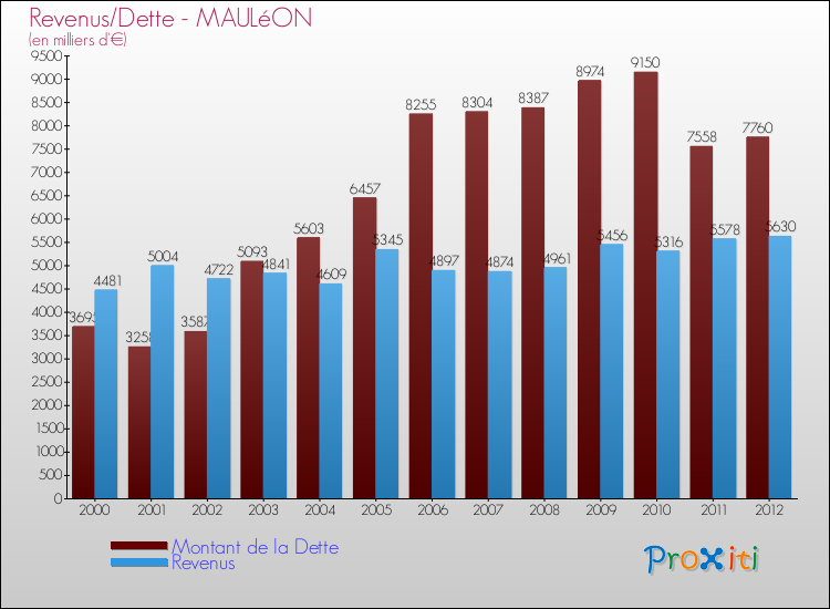 Evolution comparée de la dette et des revenus pour la commune de MAULéON de 2000 à 2012 Comparaison de la dette et des revenus pour MAULéON de 2000 à 2012