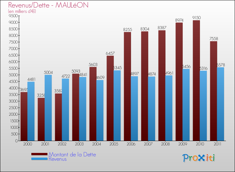 Evolution comparée de la dette et des revenus pour la commune de MAULéON de 2000 à 2011 Comparaison de la dette et des revenus pour MAULéON de 2000 à 2011