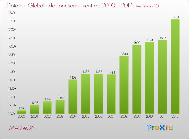 Evolution du montant de la Dotation Globale de Fonctionnement pour la commune de MAULéON de 2000 à 2012 Evolution du montant de la Dotation Globale de Fonctionnement pour MAULéON de 2000 à 2012
