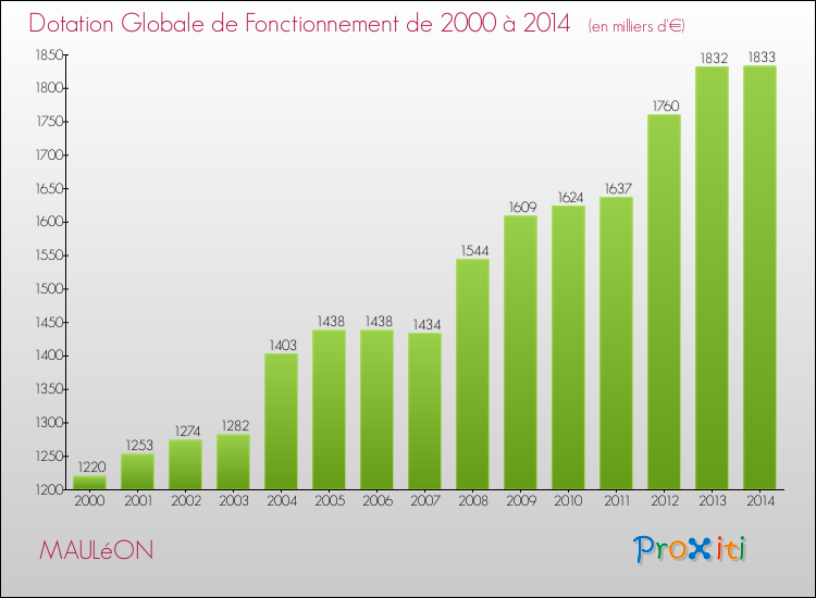 Evolution du montant de la Dotation Globale de Fonctionnement pour la commune de MAULéON de 2000 à 2014 Evolution du montant de la Dotation Globale de Fonctionnement pour MAULéON de 2000 à 2014