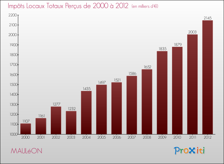 Evolution des Impôts Locaux pour la commune de MAULéON de 2000 à 2012 Evolution des Impôts Locaux pour MAULéON de 2000 à 2012