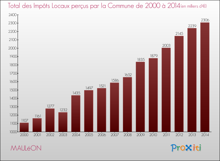 Evolution des Impôts Locaux pour la commune de MAULéON de 2000 à 2014 Evolution des Impôts Locaux pour MAULéON de 2000 à 2014