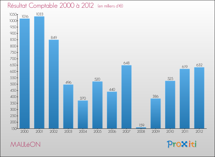 Evolution du résultat comptable pour la commune de MAULéON de 2000 à 2012 Evolution du résultat comptable pour MAULéON de 2000 à 2012