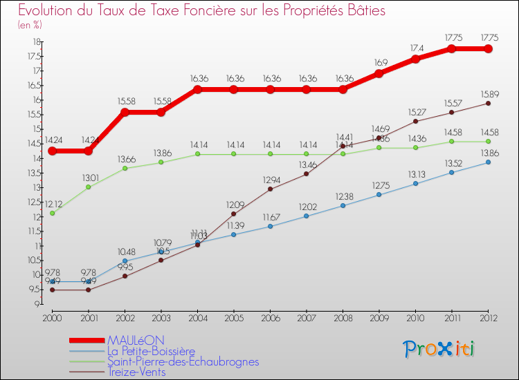 Evolution du taux de la taxe foncière sur le bati pour MAULéON et les communes proches de 2000 à 2012 Comparaison des taux de taxe foncière sur le bati pour MAULéON et les communes voisines de 2000 à 2012