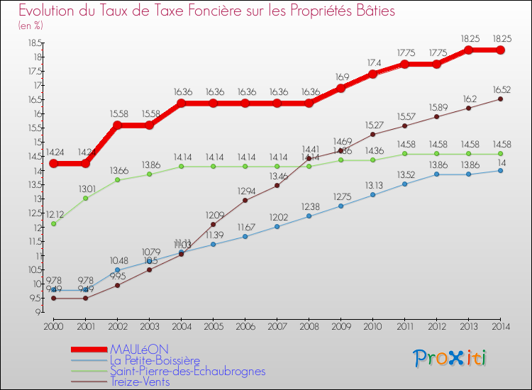 Evolution du taux de la taxe foncière sur le bati pour MAULéON et les communes proches de 2000 à 2014 Comparaison des taux de taxe foncière sur le bati pour MAULéON et les communes voisines de 2000 à 2014