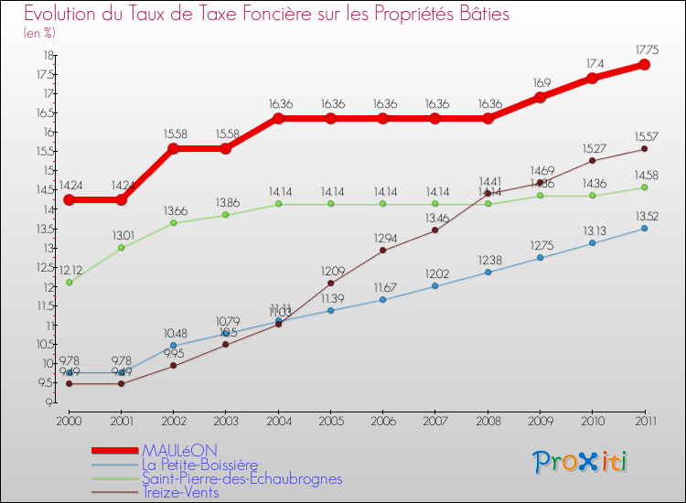 Evolution du taux de la taxe foncière sur le bati pour MAULéON et les communes proches Comparaison des taux de taxe foncière sur le bati pour MAULéON et les communes voisines