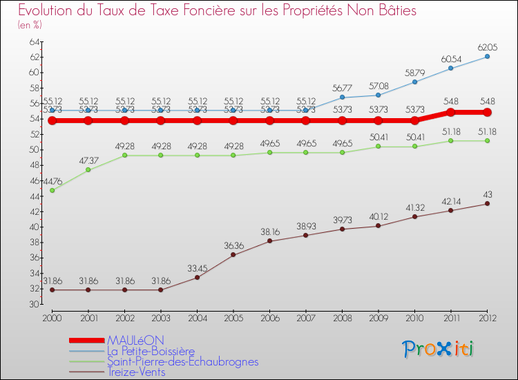 Evolution du taux de la taxe foncière sur les immeubles et terrains non batis pour MAULéON et les communes proches de 2000 à 2012 Comparaison des taux de la taxe foncière sur les immeubles et terrains non batis pour MAULéON et les communes voisines de 2000 à 2012
