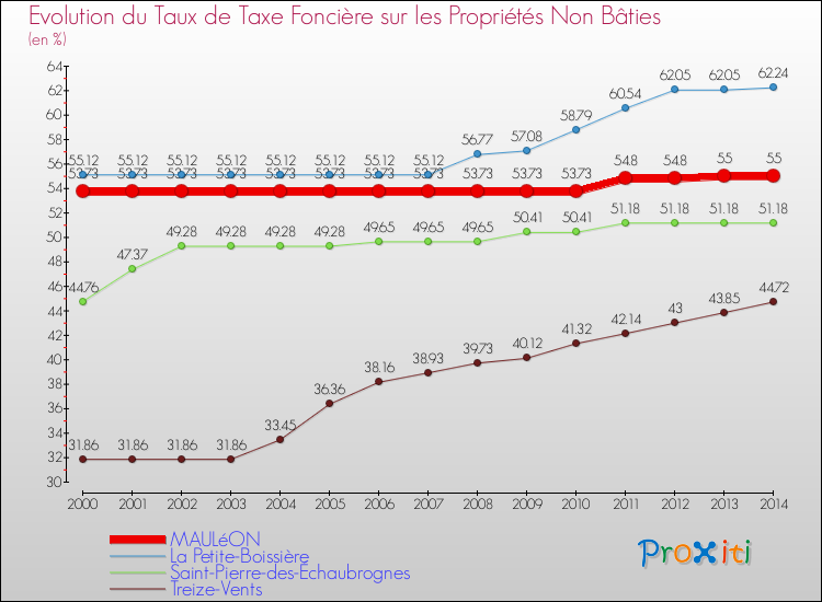 Evolution du taux de la taxe foncière sur les immeubles et terrains non batis pour MAULéON et les communes proches de 2000 à 2014 Comparaison des taux de la taxe foncière sur les immeubles et terrains non batis pour MAULéON et les communes voisines de 2000 à 2014