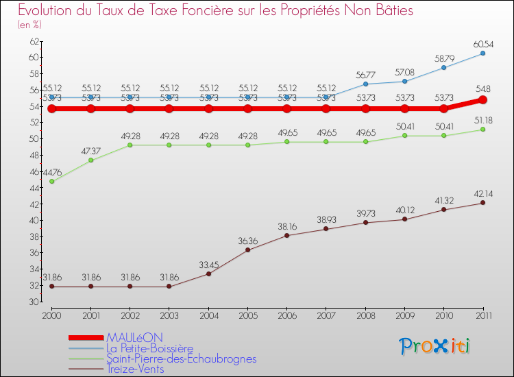 Evolution du taux de la taxe foncière sur les immeubles et terrains non batis pour MAULéON et les communes proches Comparaison des taux de la taxe foncière sur les immeubles et terrains non batis pour MAULéON et les communes voisines