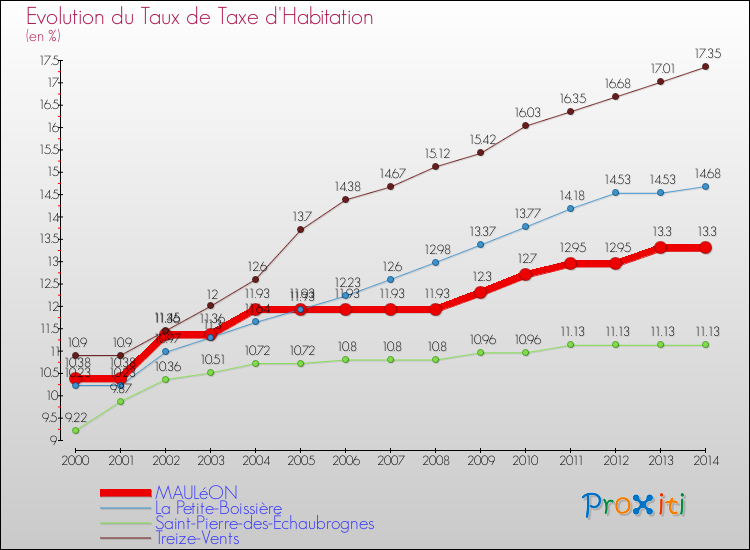 Evolution du taux de la taxe d'habitation pour MAULéON et les communes proches de 2000 à 2014 Comparaison des taux de la taxe d'habitation pour MAULéON et les communes voisines de 2000 à 2014