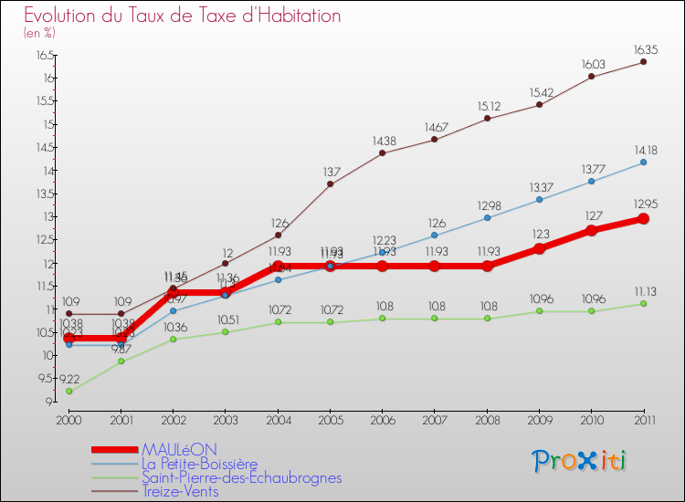 Evolution du taux de la taxe d'habitation pour MAULéON et les communes proches Comparaison des taux de la taxe d'habitation pour MAULéON et les communes voisines