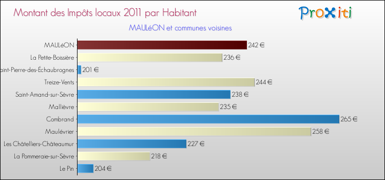 Montant des impôts locaux par Habitant pour MAULéON et les communes proches Comparaison des impôts locaux par habitant pour MAULéON et les communes voisines