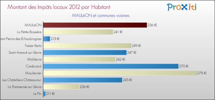 Montant des impôts locaux par Habitant pour MAULéON et les communes proches Comparaison des impôts locaux par habitant pour MAULéON et les communes voisines
