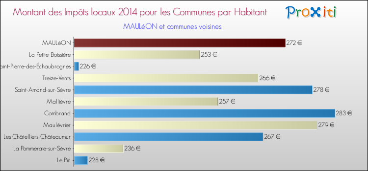 Montant des impôts locaux par Habitant pour MAULéON et les communes proches en 2014 Comparaison des impôts locaux par habitant pour MAULéON et les communes voisines en 2014