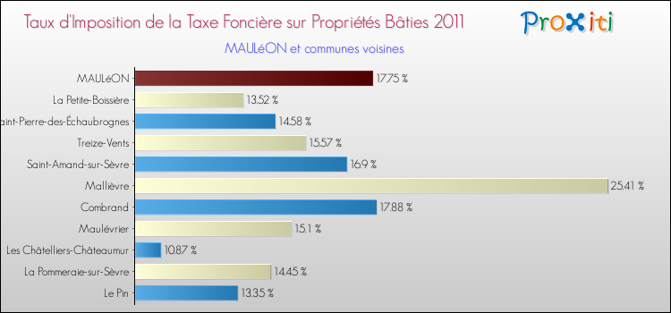 Taux d'imposition de la taxe foncière sur le bati 2011 pour MAULéON et les communes proches Comparaison des taux d'imposition de la taxe foncière sur le bati 2011 pour MAULéON et les communes voisines