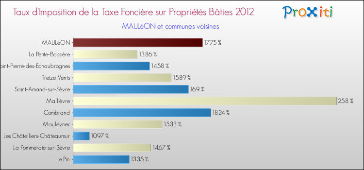 Taux d'imposition de la taxe foncière sur le bati 2012 pour MAULéON et les communes proches Comparaison des taux d'imposition de la taxe foncière sur le bati 2012 pour MAULéON et les communes voisines