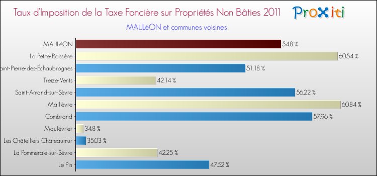 Taux d'imposition de la taxe foncière sur les immeubles et terrains non batis 2011 pour MAULéON et les communes proches Comparaison des taux d'imposition de la taxe foncière sur les immeubles et terrains non batis 2011 pour MAULéON et les communes voisines