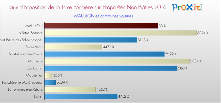 Taux d'imposition de la taxe foncière sur les immeubles et terrains non batis 2014 pour MAULéON et les communes proches Comparaison des taux d'imposition de la taxe foncière sur les immeubles et terrains non batis 2014 pour MAULéON et les communes voisines