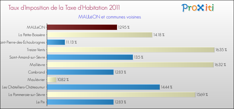 Taux d'imposition de la taxe d'habitation 2011 pour MAULéON et les communes proches Comparaison des taux d'imposition de la taxe d'habitation 2011 pour MAULéON et les communes voisines