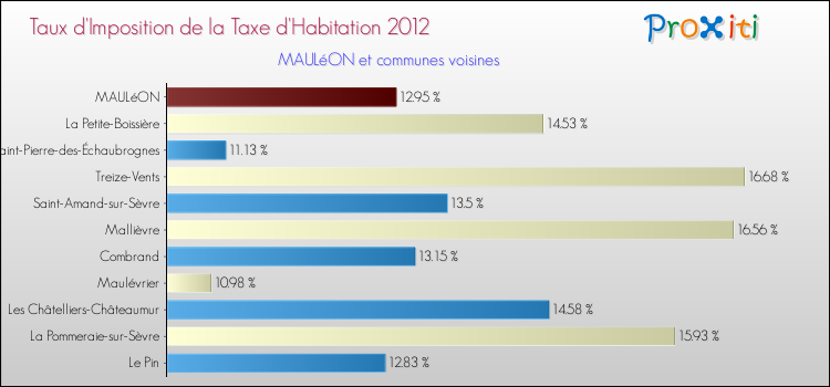 Taux d'imposition de la taxe d'habitation 2012 pour MAULéON et les communes proches Comparaison des taux d'imposition de la taxe d'habitation 2012 pour MAULéON et les communes voisines