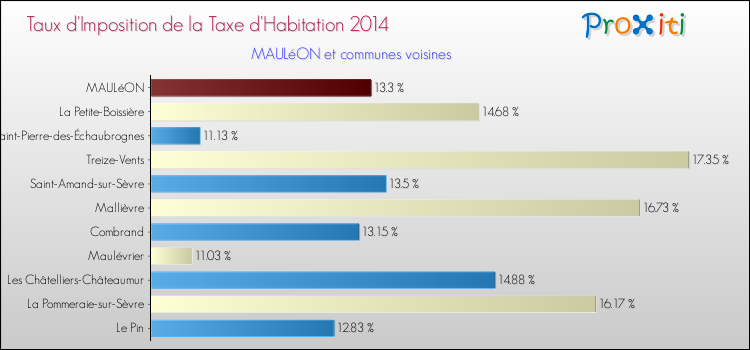 Taux d'imposition de la taxe d'habitation 2014 pour MAULéON et les communes proches Comparaison des taux d'imposition de la taxe d'habitation 2014 pour MAULéON et les communes voisines