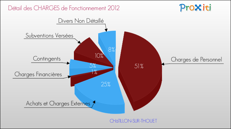 Décomposition des Charges de Fonctionnement 2012 de la commune de CHâTILLON-SUR-THOUET Charges de Fonctionnement 2012 pour la commune de CHâTILLON-SUR-THOUET