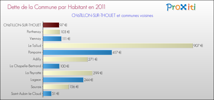 Dette par habitant de la commune en 2011 pour CHâTILLON-SUR-THOUET et les communes proches Comparaison de la dette par habitant de la commune en 2011 pour CHâTILLON-SUR-THOUET et les communes voisines