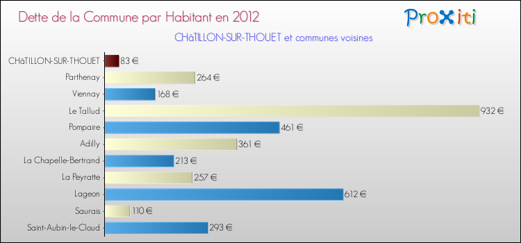 Dette par habitant de la commune en 2012 pour CHâTILLON-SUR-THOUET et les communes proches Comparaison de la dette par habitant de la commune en 2012 pour CHâTILLON-SUR-THOUET et les communes voisines