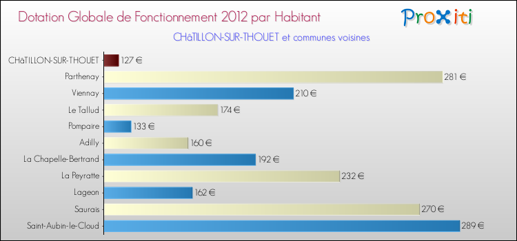 Montant des dotations globales de fonctionnement DGF par Habitant pour CHâTILLON-SUR-THOUET et les communes proches Comparaison des des dotations globales de fonctionnement DGF par habitant pour CHâTILLON-SUR-THOUET et les communes voisines