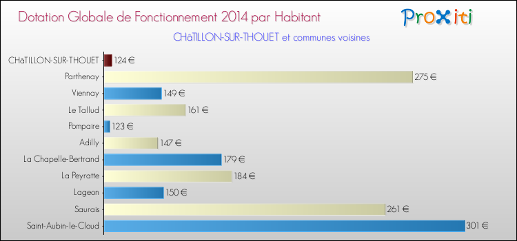 Montant des dotations globales de fonctionnement DGF par Habitant pour CHâTILLON-SUR-THOUET et les communes proches en 2014. Comparaison des des dotations globales de fonctionnement DGF par habitant pour CHâTILLON-SUR-THOUET et les communes voisines en 2014.