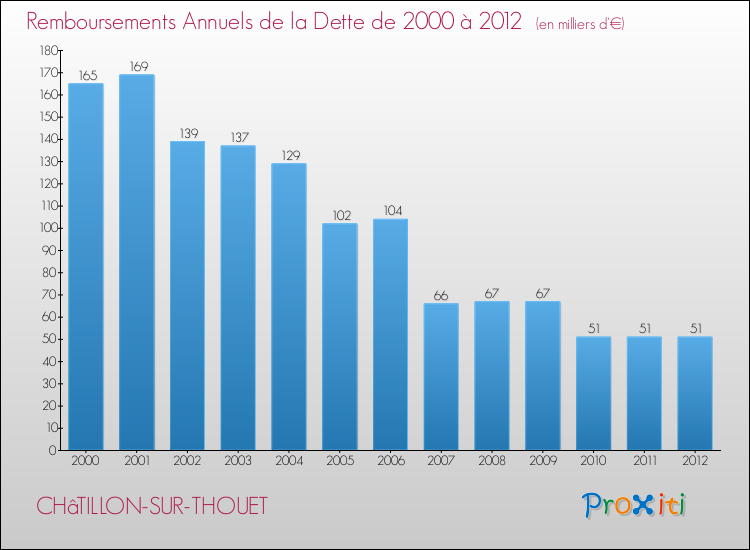 Evolution de l'annuité de la dette pour la commune de CHâTILLON-SUR-THOUET de 2000 à 2012 Annuités de la dette pour CHâTILLON-SUR-THOUET de 2000 à 2012