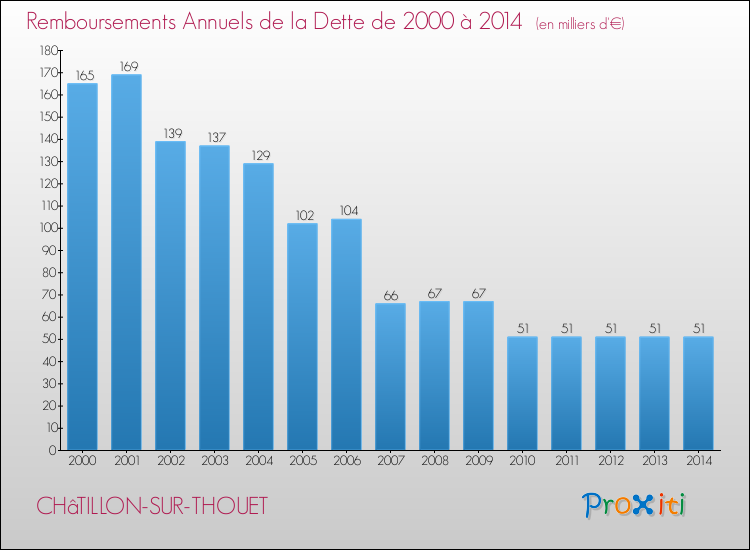 Evolution de l'annuité de la dette pour la commune de CHâTILLON-SUR-THOUET de 2000 à 2014 Annuités de la dette pour CHâTILLON-SUR-THOUET de 2000 à 2014